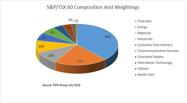 S&P/TSX60 Composition and Weightings chart