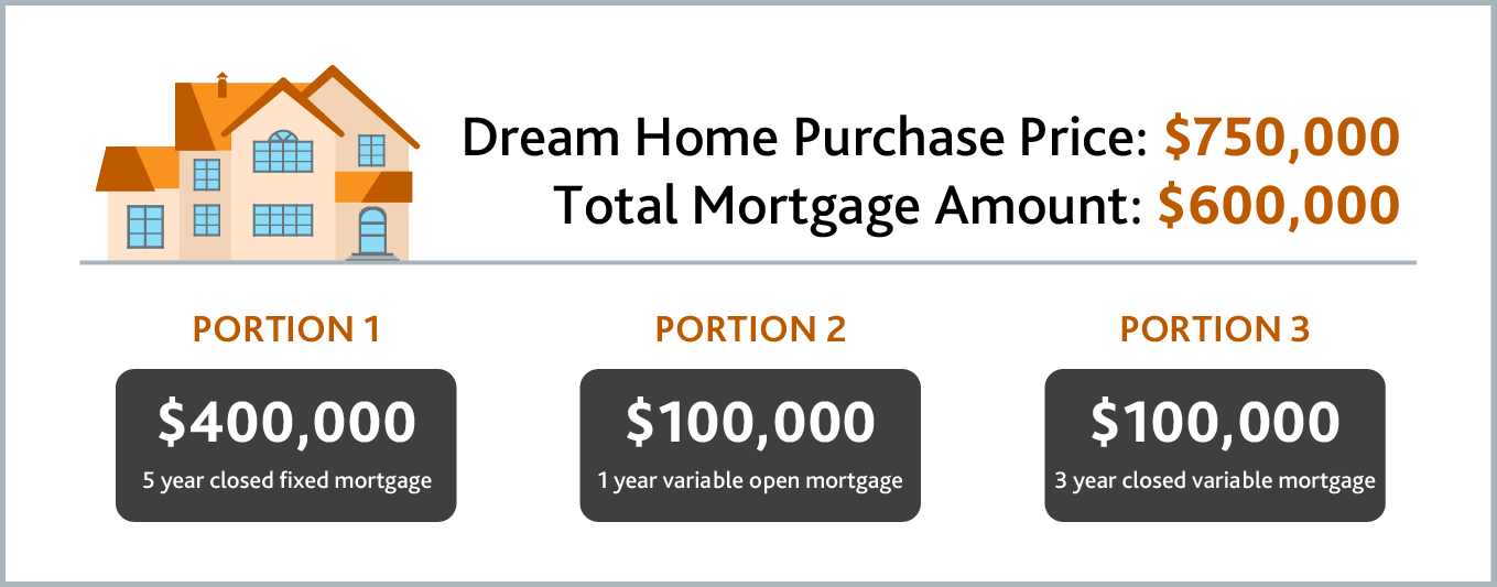 example image describing a dream home purchase price and the mortgage amount