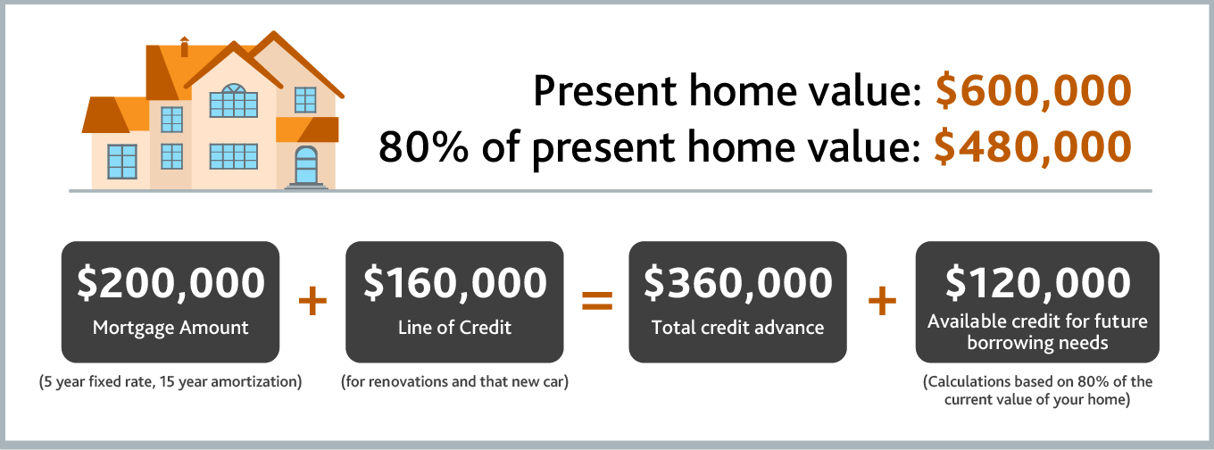 example of a present home value vs 80% home value amounts