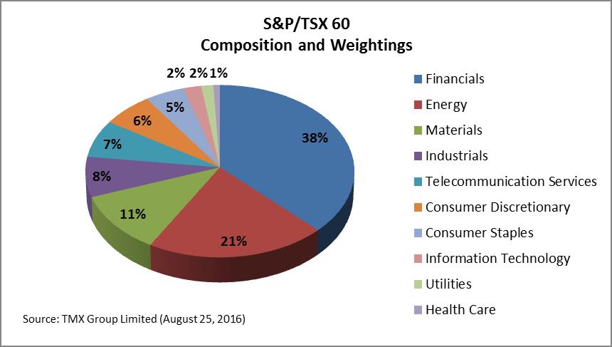 S&P/TSX60 Composition and Weightings chart