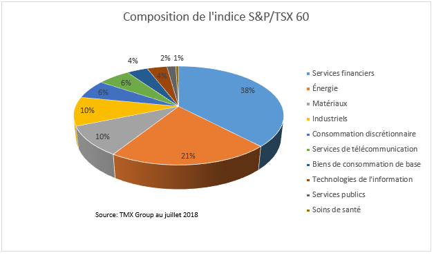 Tableau de la composition et des pondérations du S&P/TSX60